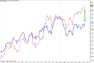 Crudo Ligero y S&P500